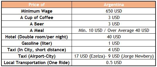 argentina travel cost