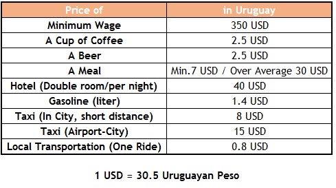 uruguay cost of travel